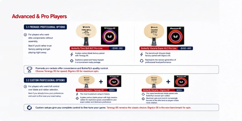 Advanced and professional table tennis racket comparison showing premade and custom options from Butterfly - Timo Boll ALC Pro-Line, Viscaria Super ALC Pro-Line, Viscaria custom setups with Tenergy 05 and Dignics 05 - Racket Insiders