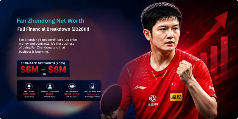 Fan Zhendong net worth Fan Zhendong net worth 2026: $6-8 million from prize money, salary, endorsements, and MLTT investment.