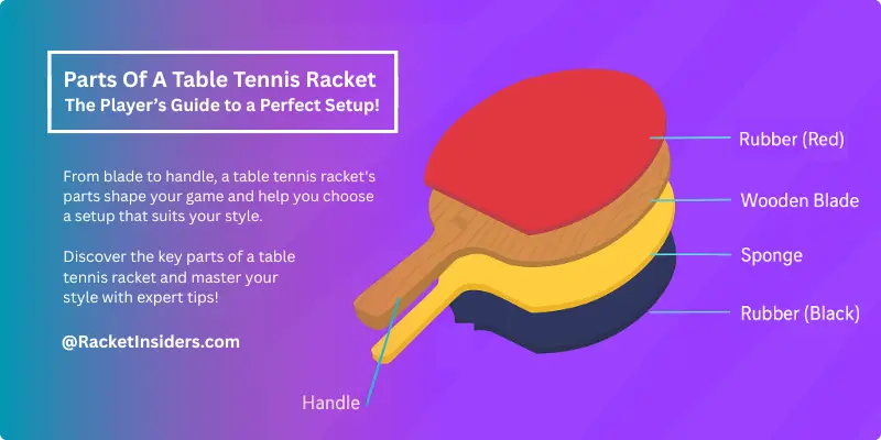 Parts of a table tennis racket labeled Image showing the labeled parts of a table tennis racket: blade, rubber, sponge, and handle