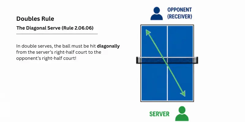 Service rules in table tennis doubles diagonal serve rule 2.06.06 right-half court to right-half court.