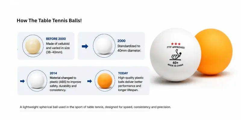 Table tennis ball evolution timeline: before 2000 (celluloid, 38-40mm), 2000 (40mm), 2014 (ABS plastic), today (better performance).
