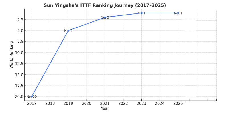Sun Yingsha's ITTF ranking through years