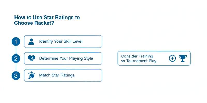Image Star Ratings in Table Tennis showing How to Use Star Ratings to Choose Your Racket?